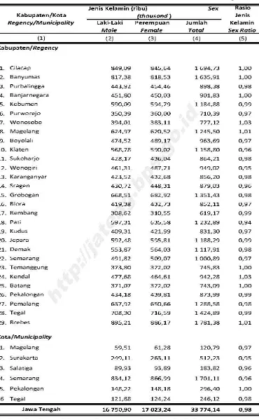 Tabel 3.4. Jumlah Penduduk Dan Rasio Jenis Kelamin Di Jawa Tengah (2016) 