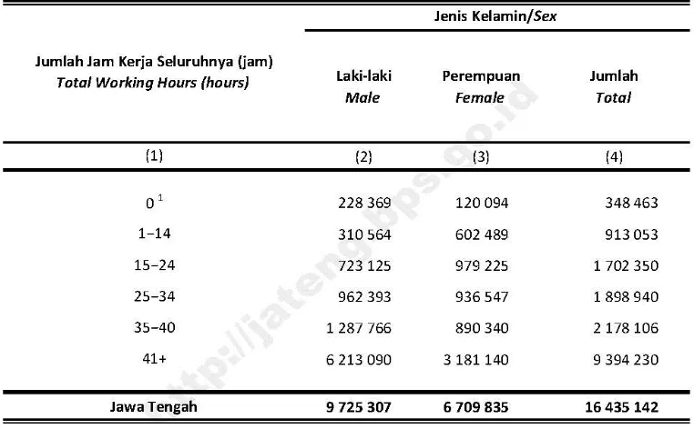 Tabel 3.13. Jam Kerja Pekerjaan Utama Angkatan Kerja Jawa Tengah (2016) 