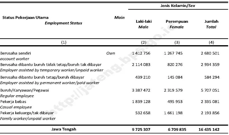 Tabel 3.15. Pendidikan Tertinggi Yang Ditamatkan Angkatan Kerja Di Jawa Tengah 