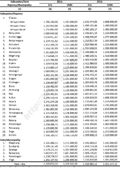 Tabel 3.16. Upah Minimum Regional di Provinsi Jawa Tengah (2016) 