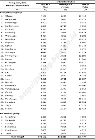 Tabel 3.20. Pegawai Negeri Sipil Per Kabupaten Di Provinsi Jawa Tengah (2015) 