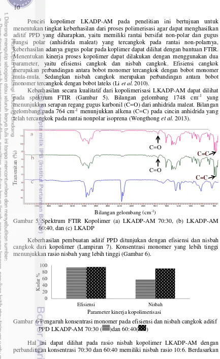 Gambar 5 Spektrum FTIR Kopolimer (a) LKADP-AM 70:30, (b) LKADP-AM 