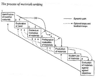Figure 1: Model Design from Jolly and Bolitho in Tomlinson (1998) 