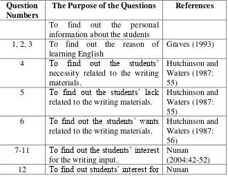 Table 5: The Organization of the Need Analysis Questionnaire for Students 