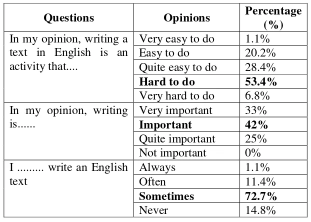 Table 9: Students’ Opinions of Writing 
