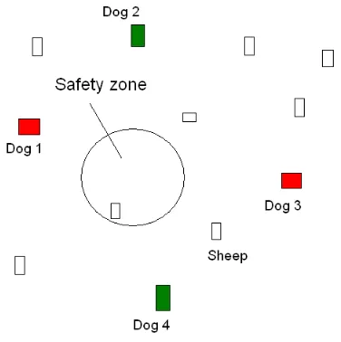 Fig. 3.The Dog and Sheep problem environment