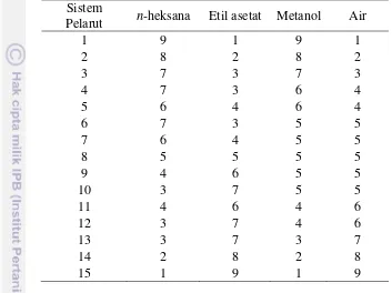Tabel 1 Komposisi sistem pelarut HEMWat untuk ekstraksi cair-cair 