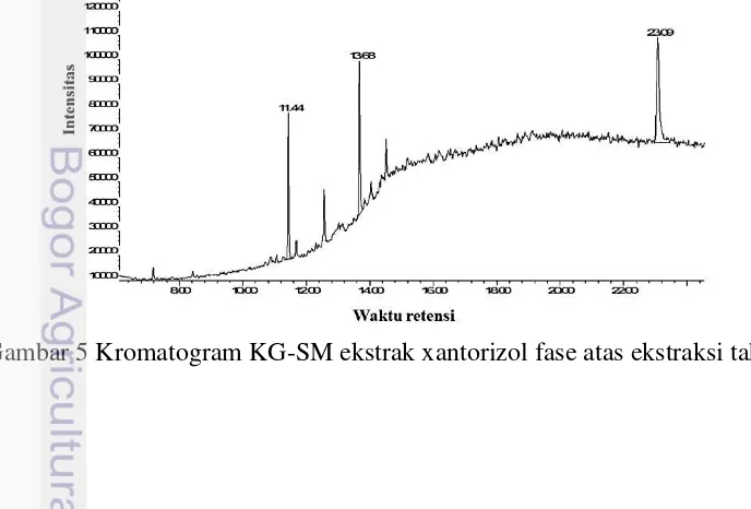 Gambar 4  Kromatogram fase atas sistem pelarut 13 campuran dari ekstraksi tahap 