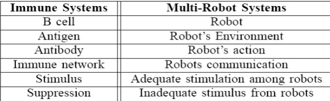 Figure 2: Relationship between Immune Systems and Multi-Robot Systems.