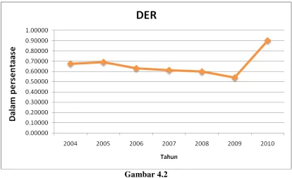 Gambar 4.2 Grafik Data DER Perusahaan 