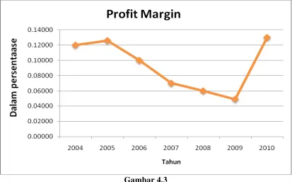 Gambaran data Tabel 4.3 Profit Margin 