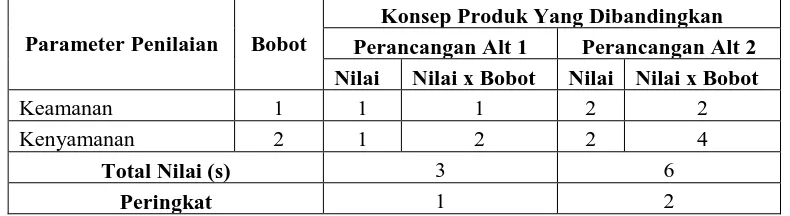 Tabel Konsep Scoring untuk Letak Tempat Pengambilan Uang 