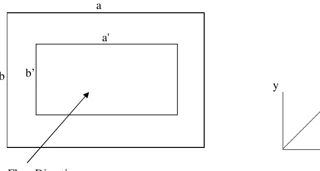 Figure 1.1 Schematic of flow through a rectangular duck and the coordinates 