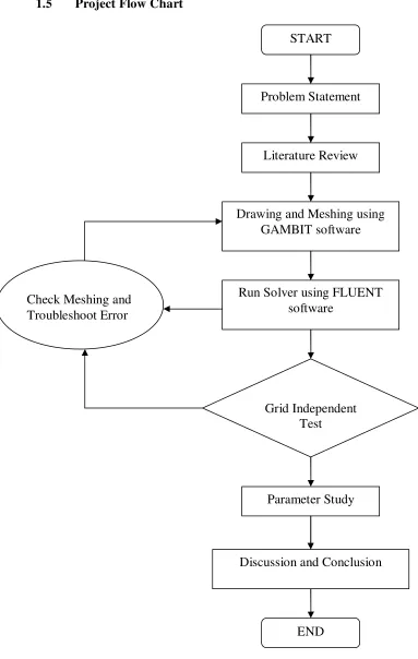 Figure 1.2: Flowchart for the whole project 