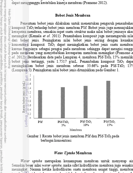 Gambar 1 Rerata bobot jenis membran PSf dan PSf-TiO2 pada     berbagai konsentrasi