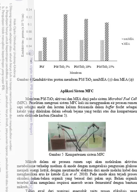 Gambar 4 Konduktivitas proton membran PSf-TiO2 nonMEA (   ) dan MEA (   ) 