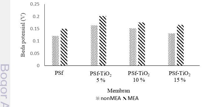 Gambar 6  Beda potensial pada membran PSf-TiO2 nonMEA (   ) dan MEA (   ) 