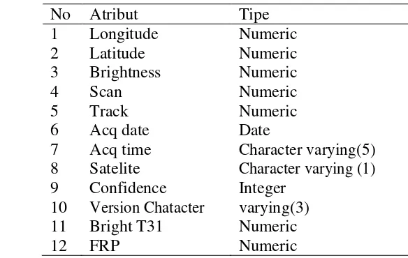 Tabel  1 Atribut data titik panas 