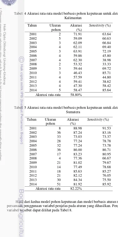 Tabel  4 Akurasi rata-rata model berbasis pohon keputusan untuk dataset Kalimantan 