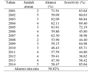 Tabel  6 Akurasi rata-rata model berbasis aturan untuk dataset Kalimantan 
