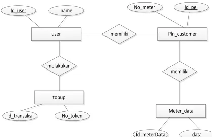 Gambar 3.2.Entity Relationship Diagram 