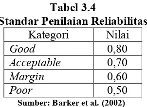 Tabel 3.4 Standar Penilaian Reliabilitas 