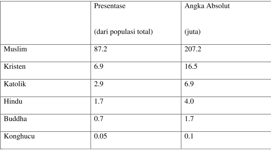Tabel 1.1 Presentase Jumlah Penduduk 201013