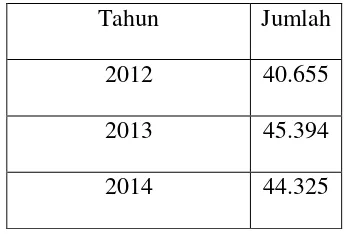 Tabel 1.2 Penempatan TKI dari Tahun 2011 s/d 2014 