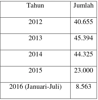 Tabel 1.2 Penempatan TKI dari Tahun 2011 s/d 2014 