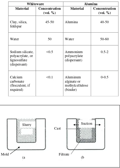 Figure2.1: Schematic diagram of the slip-casting system:  (a) initial system (b) 