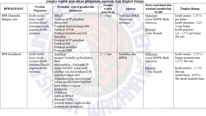 Tabel 2 Bagan komparasi dari produk pinjaman, prosedur pemberian pinjaman,  