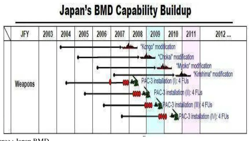 Figure 3. Pengembangan BMD Jepang 