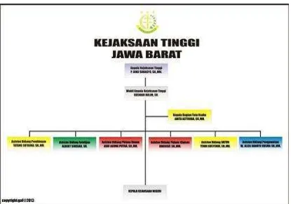Gambar 1.1 Struktur Organisasi Kejaksaan Tinggi Jawa Barat 