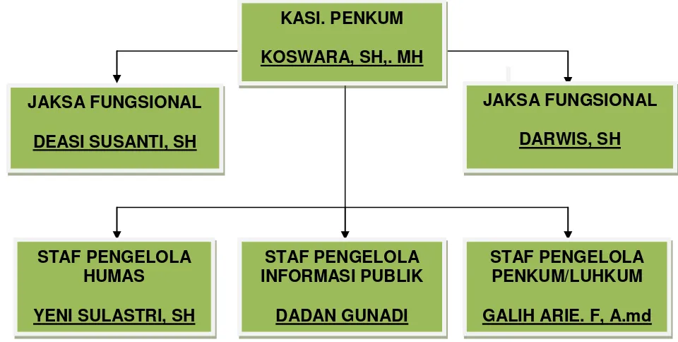 Gambar 1.2 Struktur Penerangan Hukum Kejaksaan Tinggi Jawa Barat 