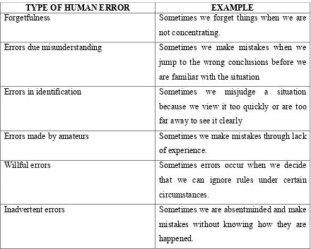 Table 2.1: Classification of Human Errors (Shimbun, 1988). 
