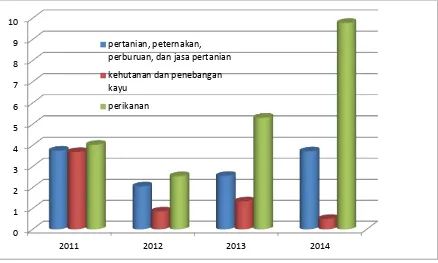 Tabel 1.1 Lajut Pertumbuhan Riil PDRB Menurut Kategori Perikanan Tahun 2011-2014 (persen) 