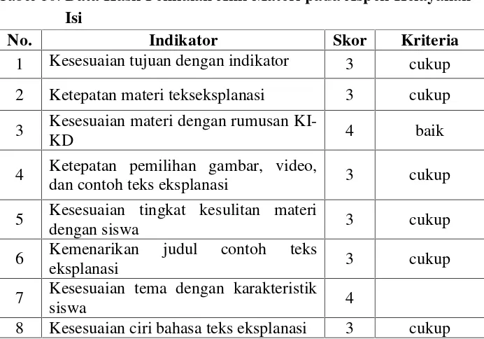 Tabel 10. Data Hasil Penilaian Ahli Materi pada Aspek Kelayakan