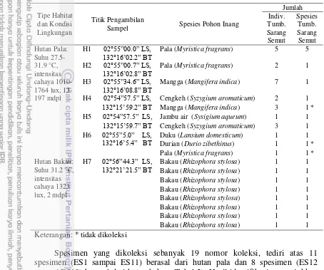 Tabel1 Jumlah individu tumbuhan sarang semut per pohon inang dan nama spesies pohon inang pada setiap titik pengambilan sampel di hutan pala dan hutan bakau 