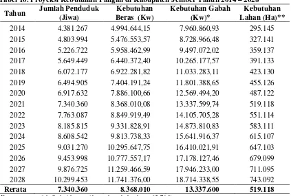 Tabel 10. Proyeksi Kebutuhan Pangan di Kabupaten Jember Tahun 2014 – 2028 