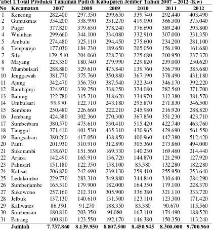 Tabel 1.Total Produksi Tanaman Padi di Kabupaten Jember Tahun 2007 – 2012 (Kw) 