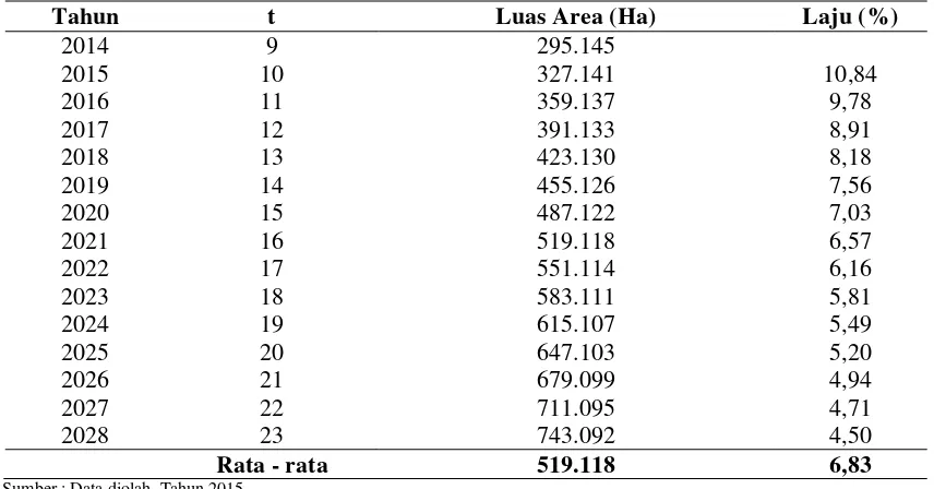 Tabel 3. Proyeksi Perkembangan Luas Area Budidaya Padi (Ha) di Kabupaten Jember Tahun 2014 – 2028 