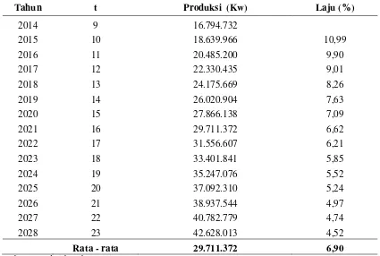 Tabel 4. Prediksi Jumlah dan Laju Perkembangan Produksi Padi (Kw) Di Kabupaten Jember Tahun 2014 - 2028 
