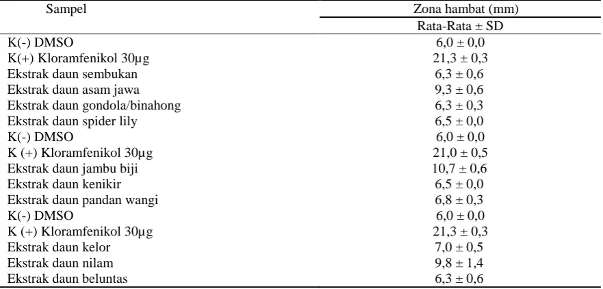 Tabel 2. Hasil uji aktivitas antibakteri ekstrak etanol 70% beberapa daun tanaman di Indonesia terhadap Shigella sonnei 