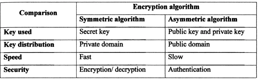 Table 2.1 Symmetric algorithm versus Asymmetric algorithm 