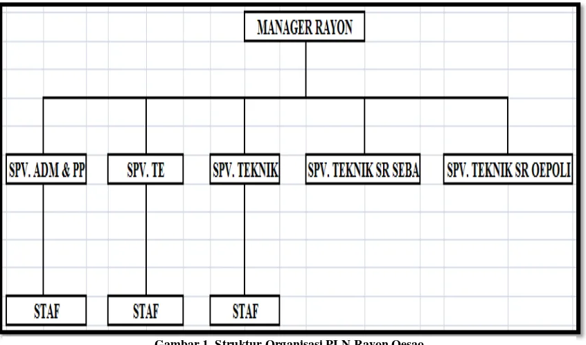 Gambar 1. Struktur Organisasi PLN Rayon Oesao 