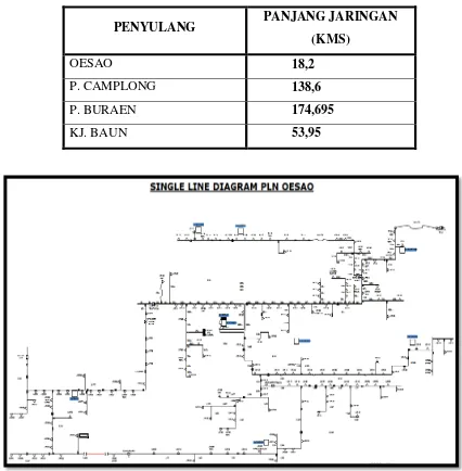 Tabel 2. Jumlah penyulang dalam pengawasan PLN Rayon oesao 