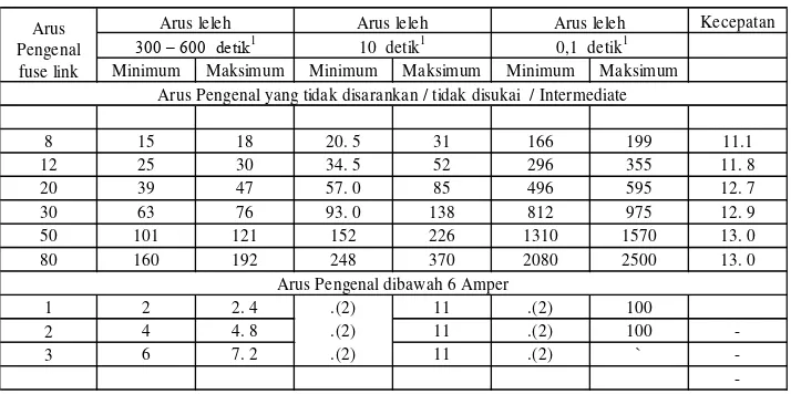 Tabel 4. Arus Leleh Fuse Link Tipe  K Arus pengenal (rating) Fuse yang disarankan / disukai 