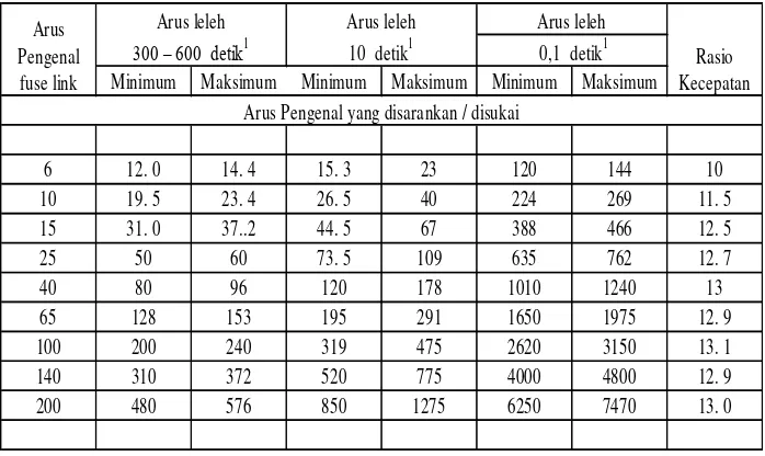 Tabel 7. Arus Leleh Fuse Link Tipe  T  Arus pengenal (rating) Fuse yang disarankan / disukai 
