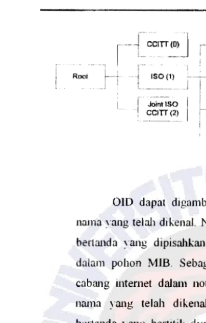Gambar 9. Pohon MIB. 