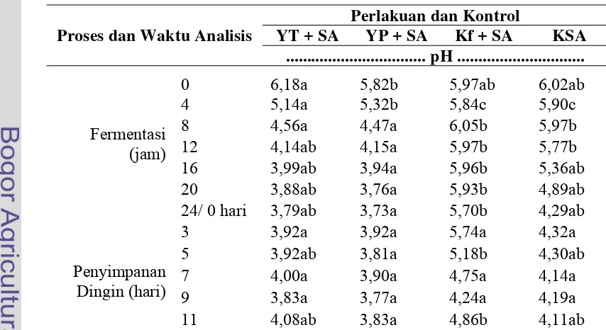Tabel 3.  Rataan Nilai pH pada Masing-masing Perlakuan dan Kontrol untuk Bakteri Uji SA KT07 Selama Proses Fermentasi dan Penyimpanan Dingin 